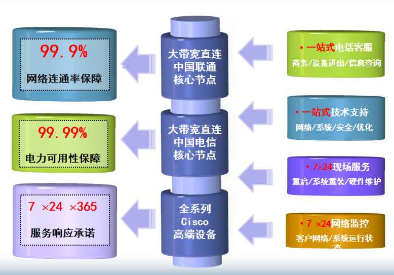 营根镇机房网络